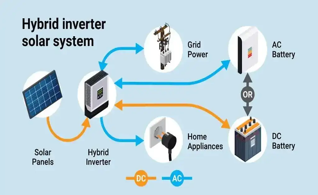 Hybrid Solar System