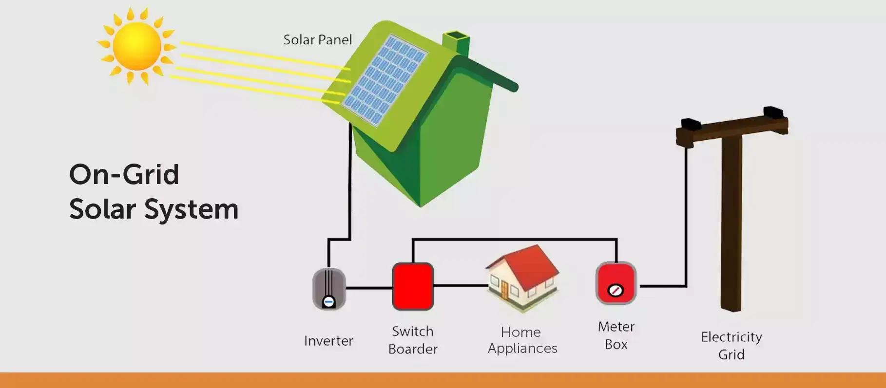 On-Grid Solar System